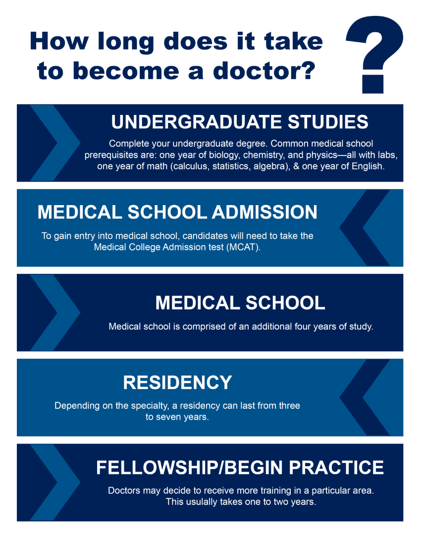 Medical School Timeline | UAF Pre-Health